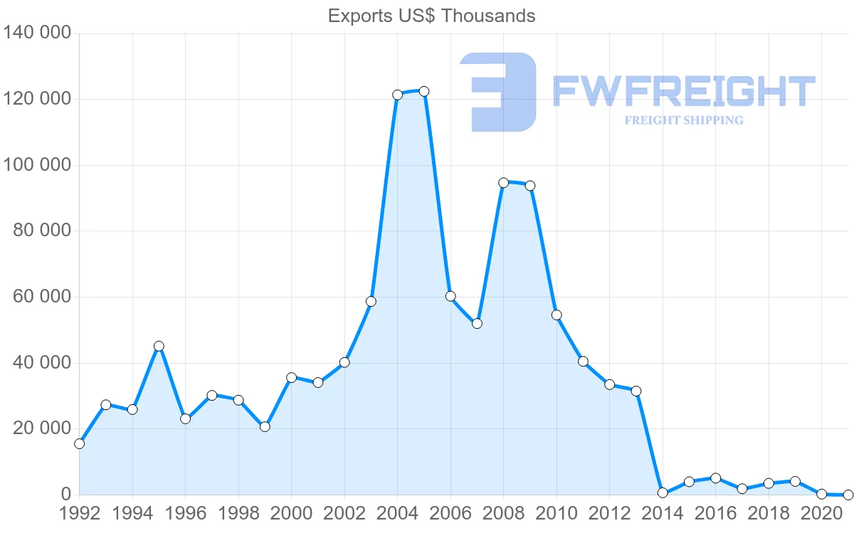 Shipping company from Peru to Algeria