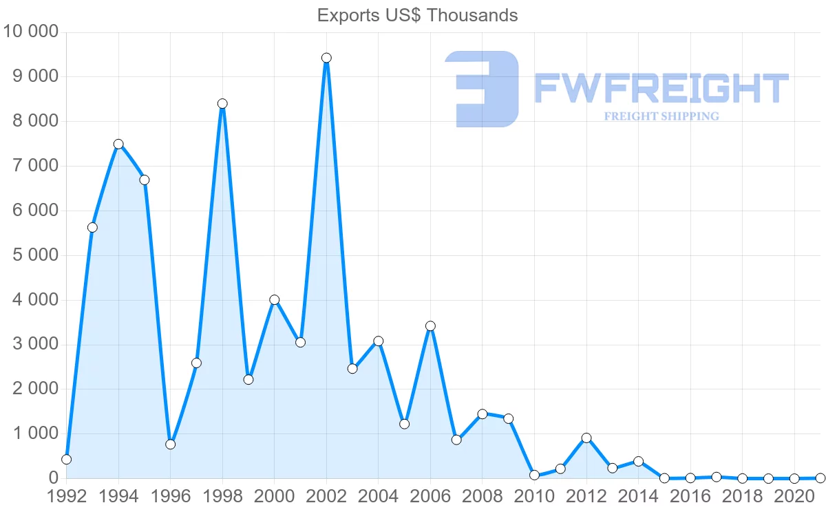 Shipping company from Peru to Angola