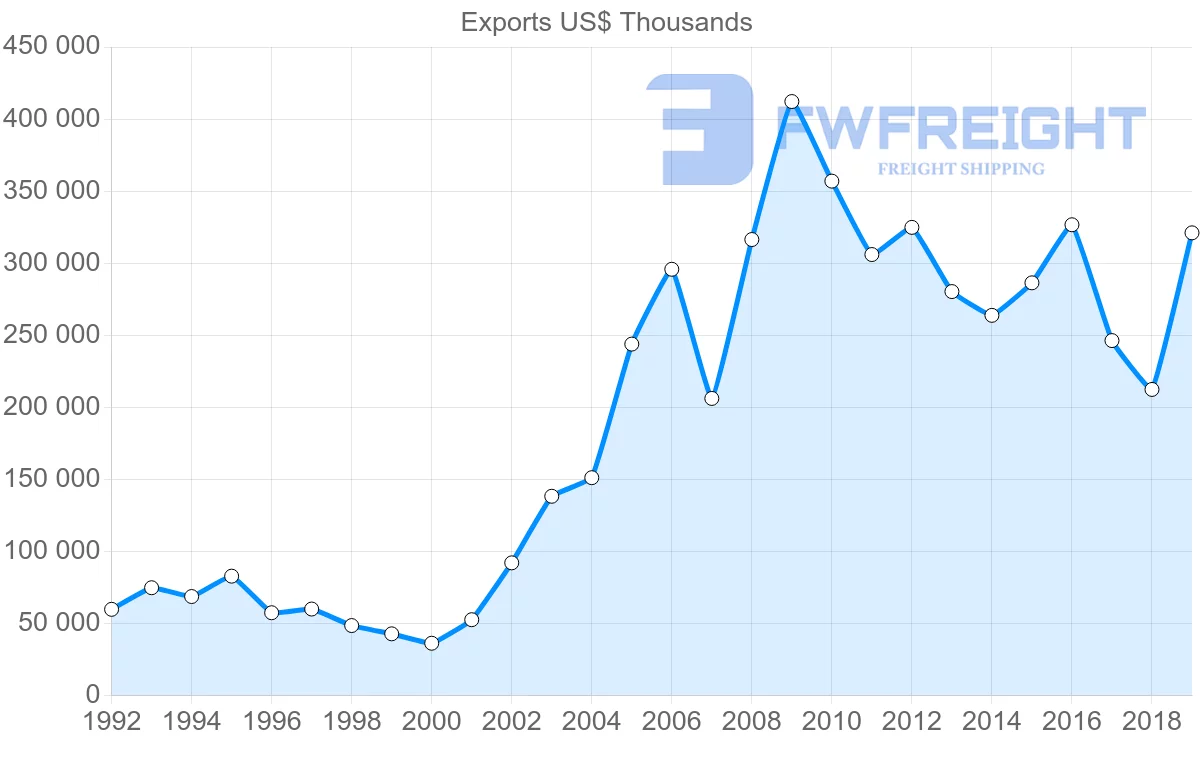 Shipping company from Peru to Argentina