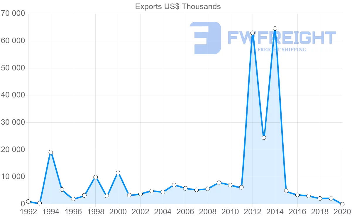 Shipping company from Peru to Aruba