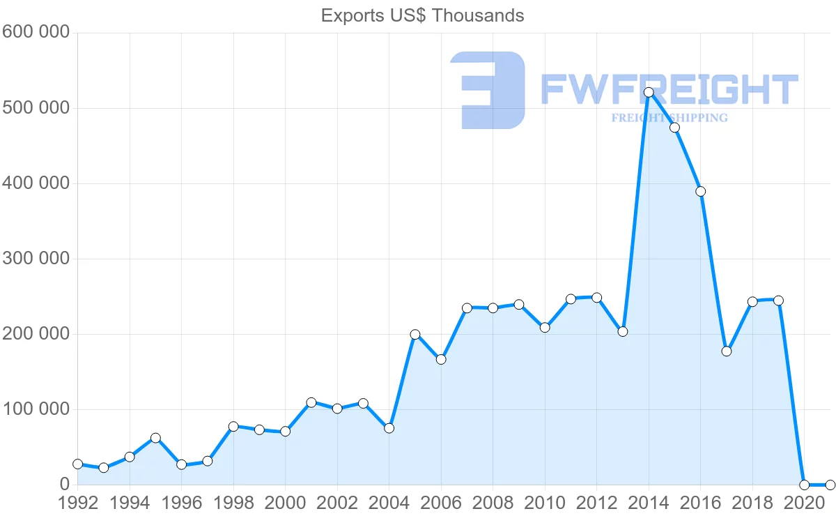 Shipping company from Peru to Australia