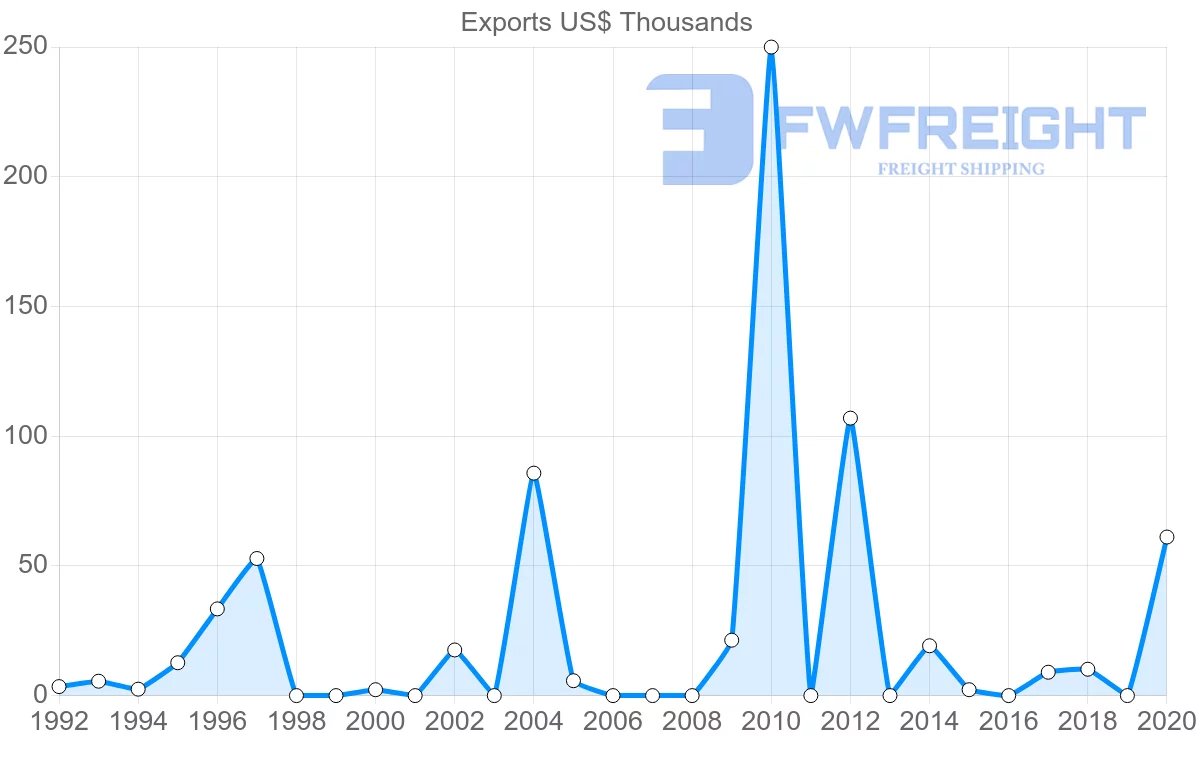 Shipping company from Peru to Azerbaijan