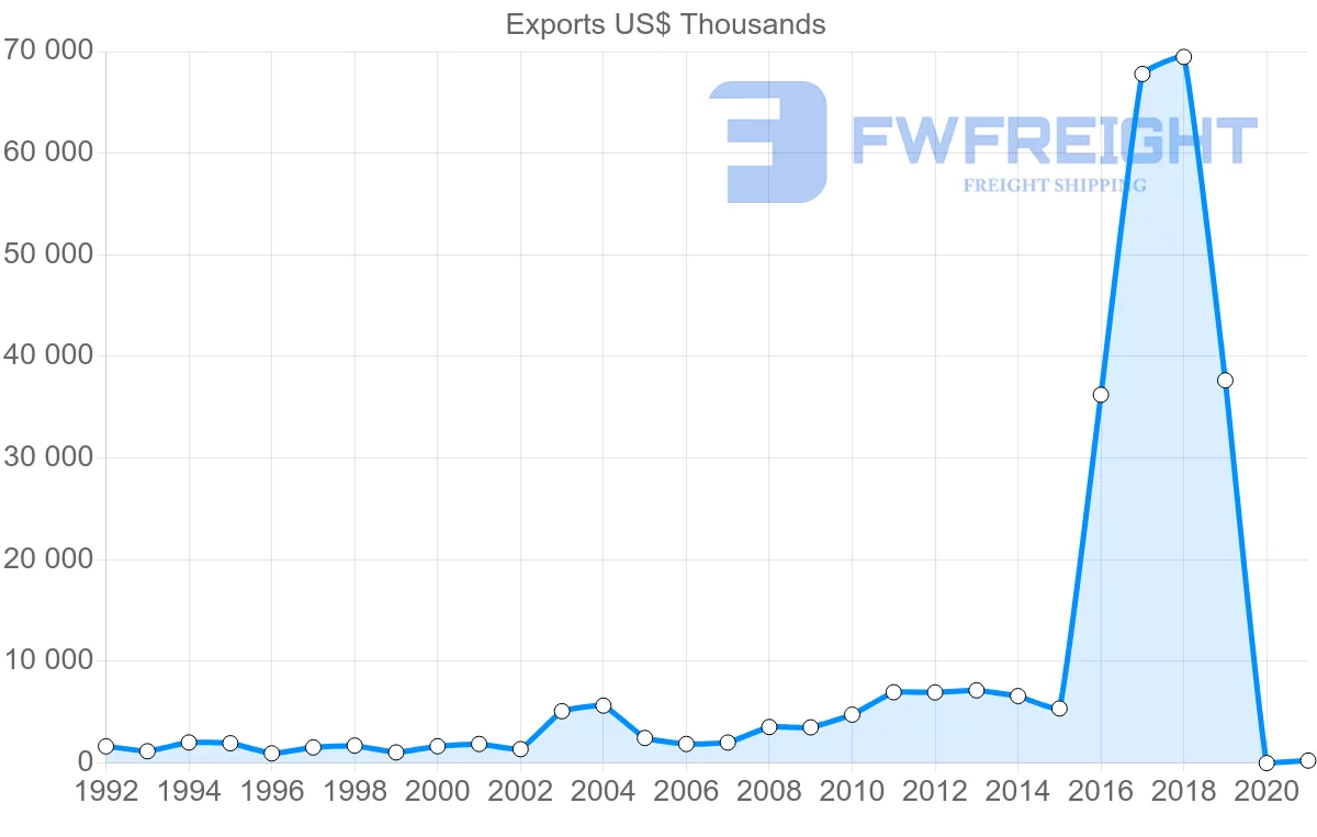 Shipping company from Peru to Bangladesh