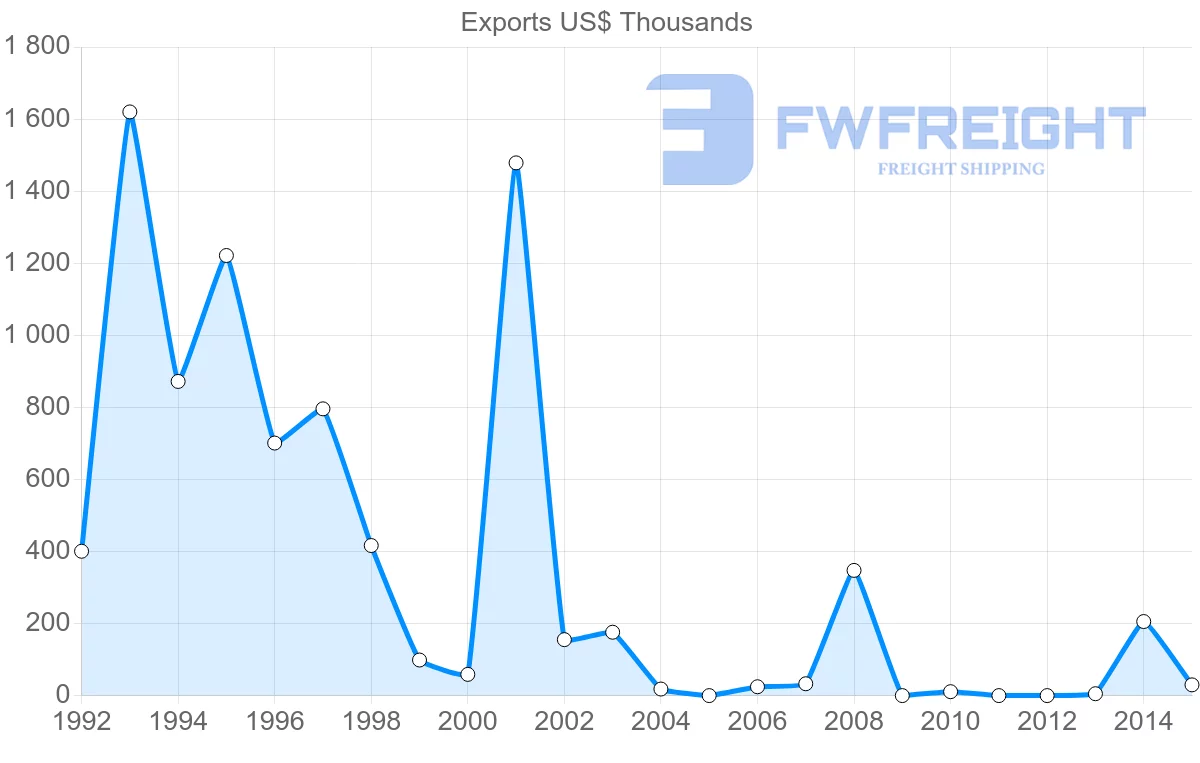 Shipping company from Peru to Bermuda