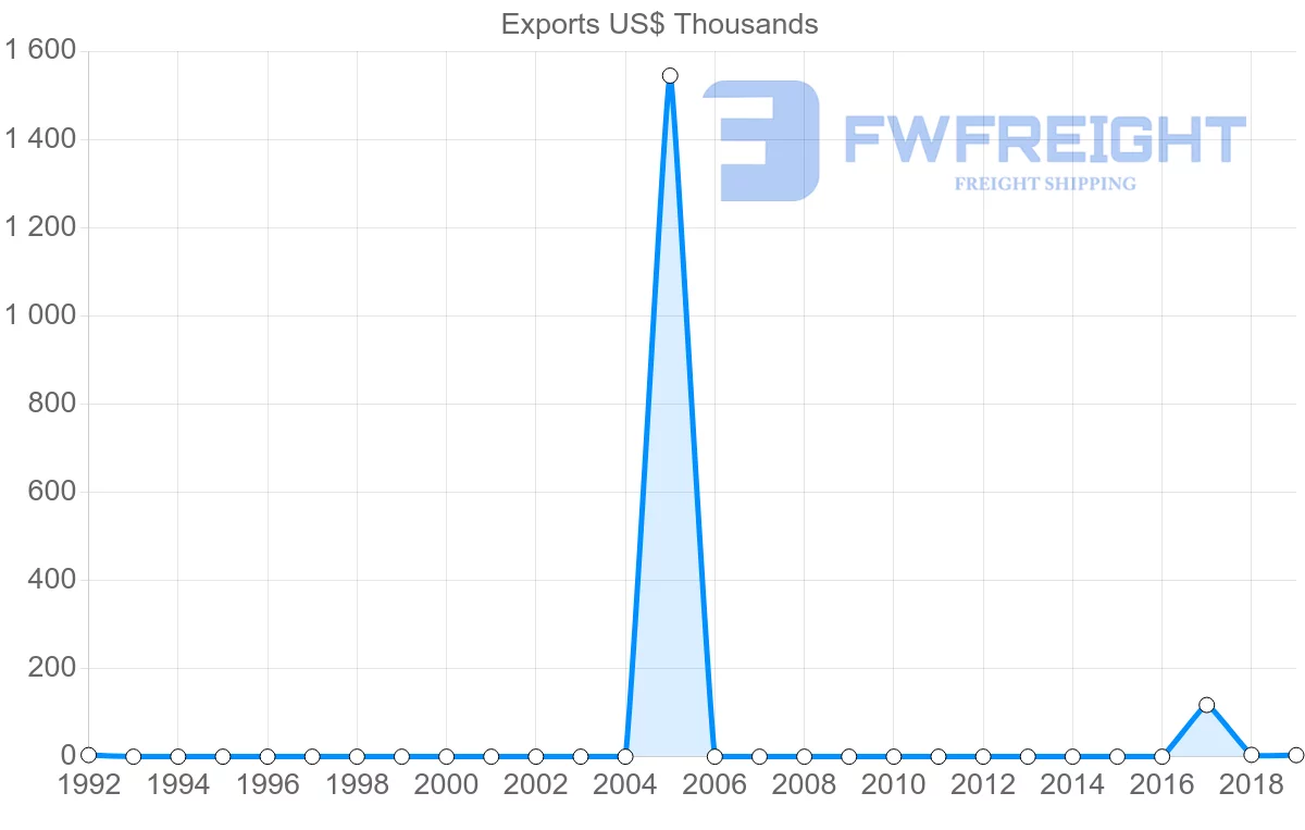 Shipping company from Peru to Botswana