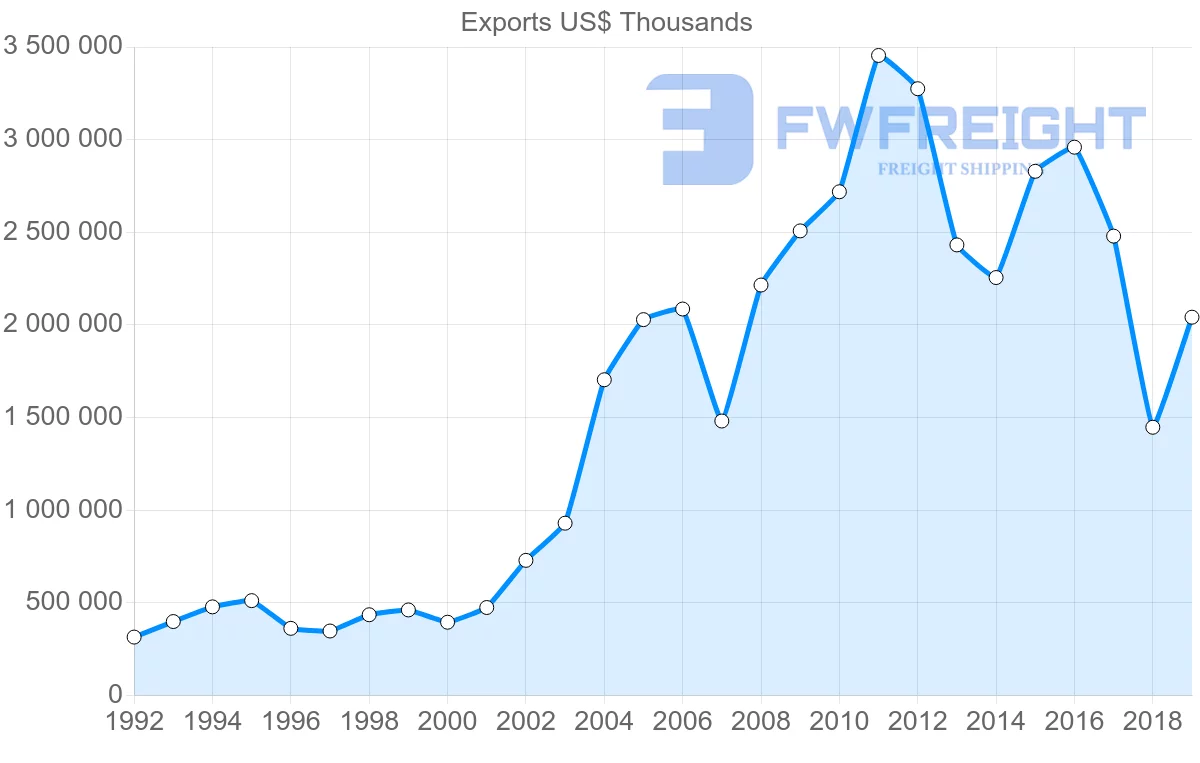 Shipping company from Peru to Brazil