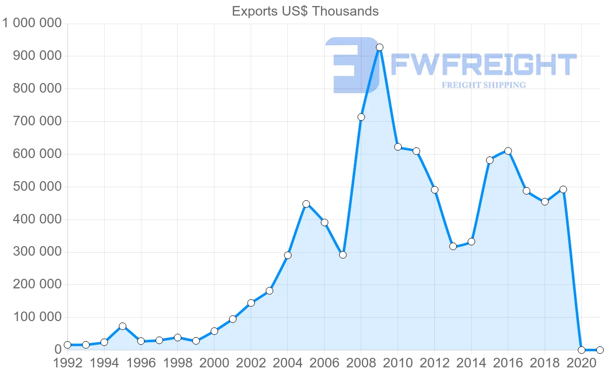 Shipping company from Peru to Bulgaria