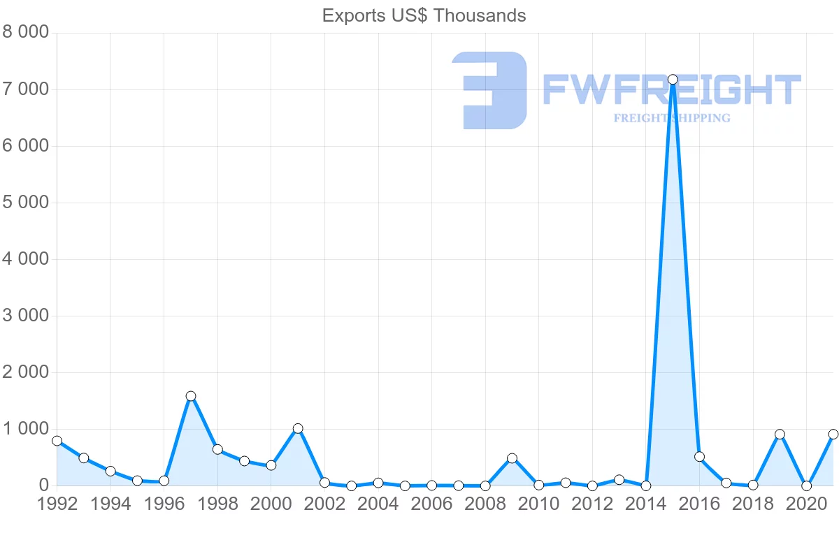 Shipping company from Peru to Cambodia