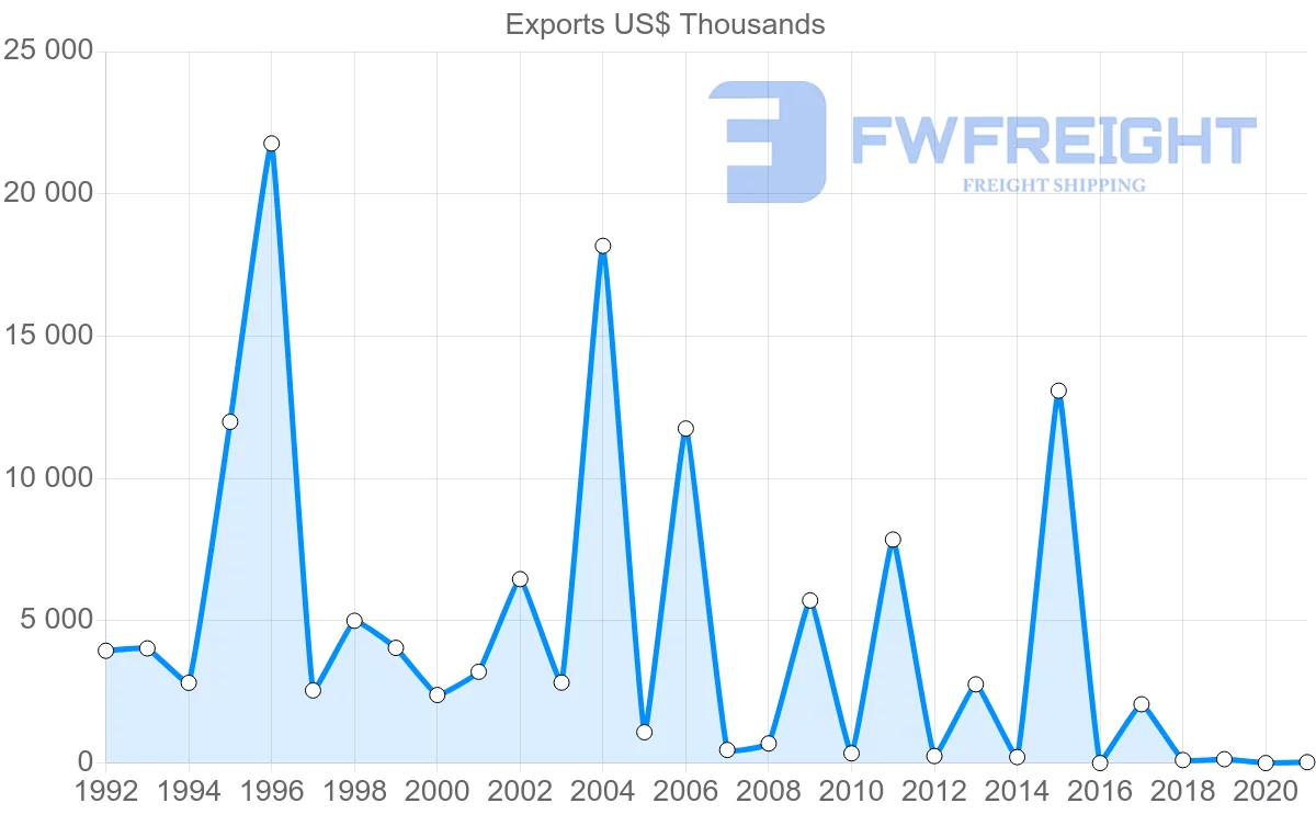 Shipping company from Peru to Cameroon
