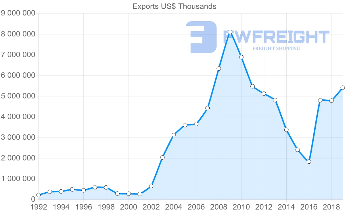 Shipping company from Peru to Canada