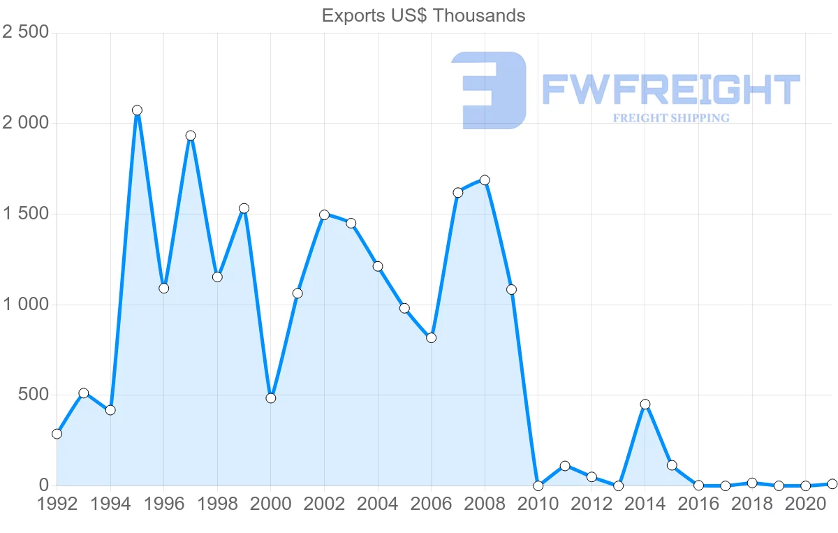 Shipping company from Peru to Cape Verde