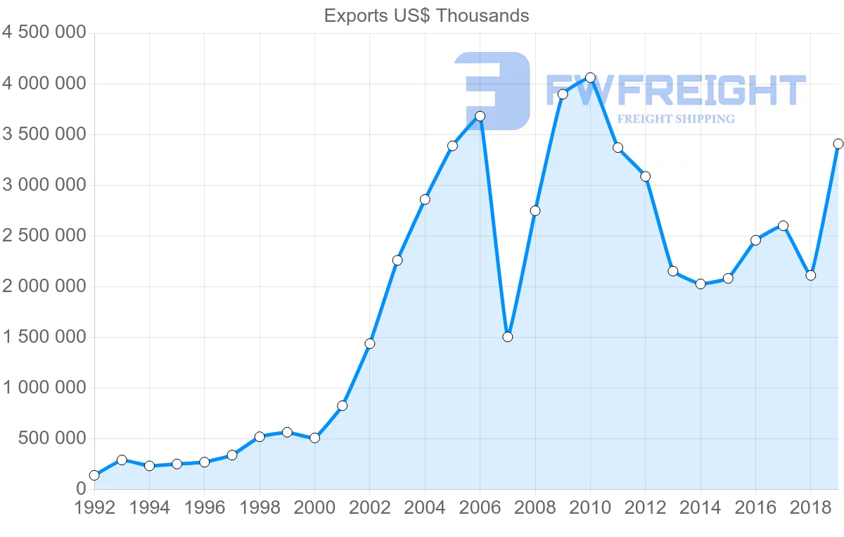 Shipping company from Peru to Chile
