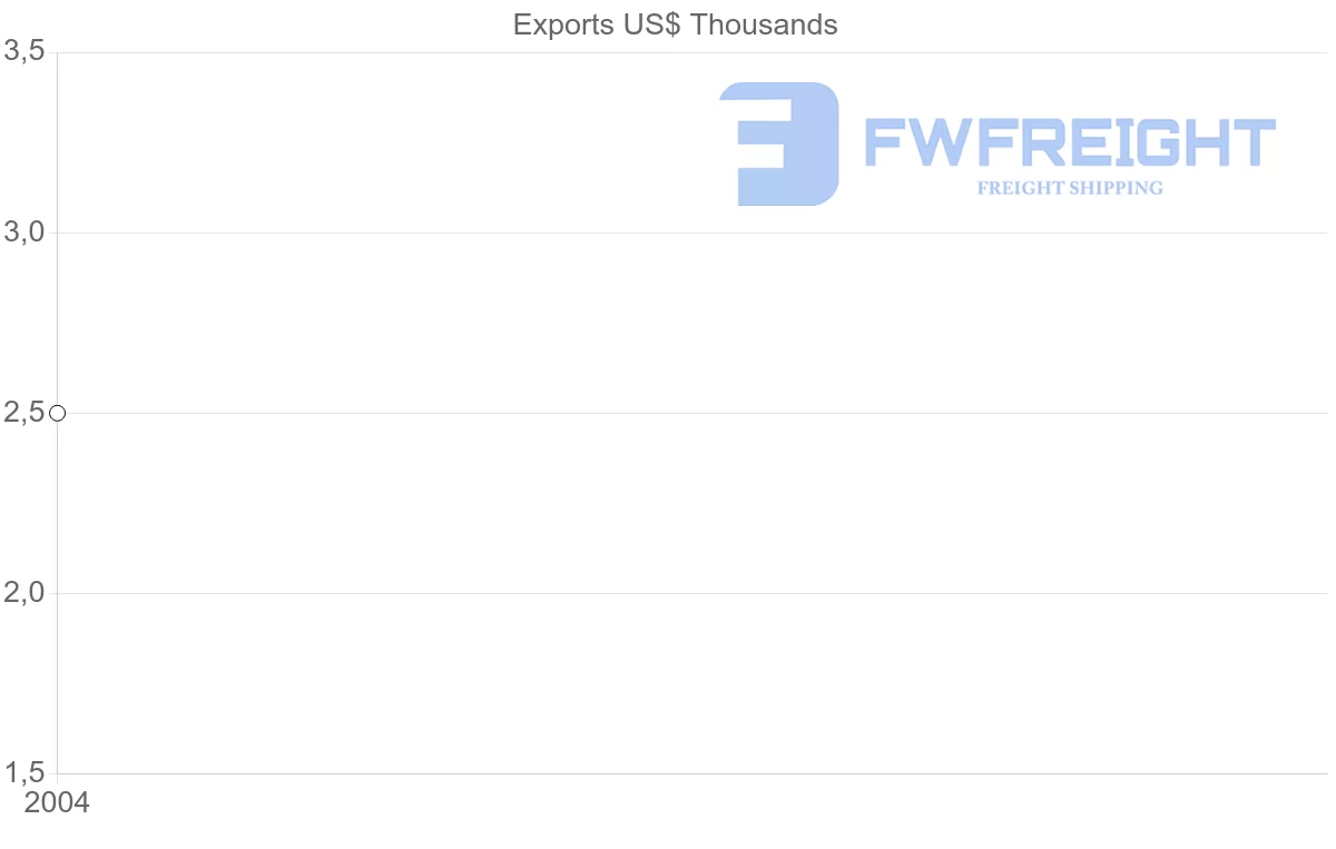 Shipping company from Peru to Cook Islands