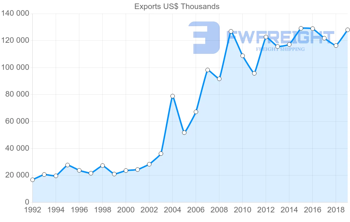 Shipping company from Peru to Costa Rica
