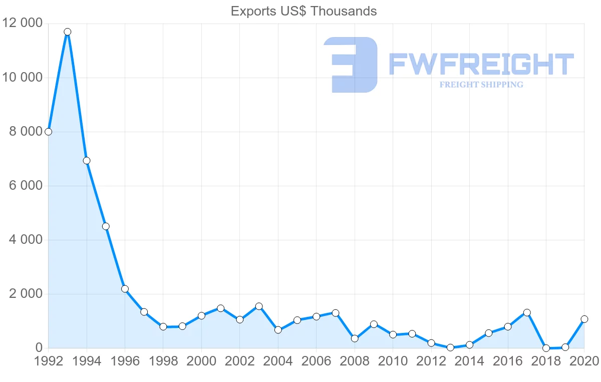 Shipping company from Peru to Croatia