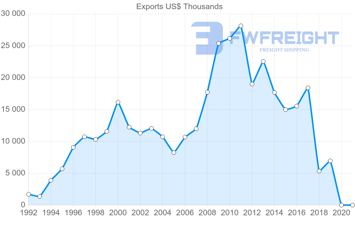 Shipping company from Peru to Cuba