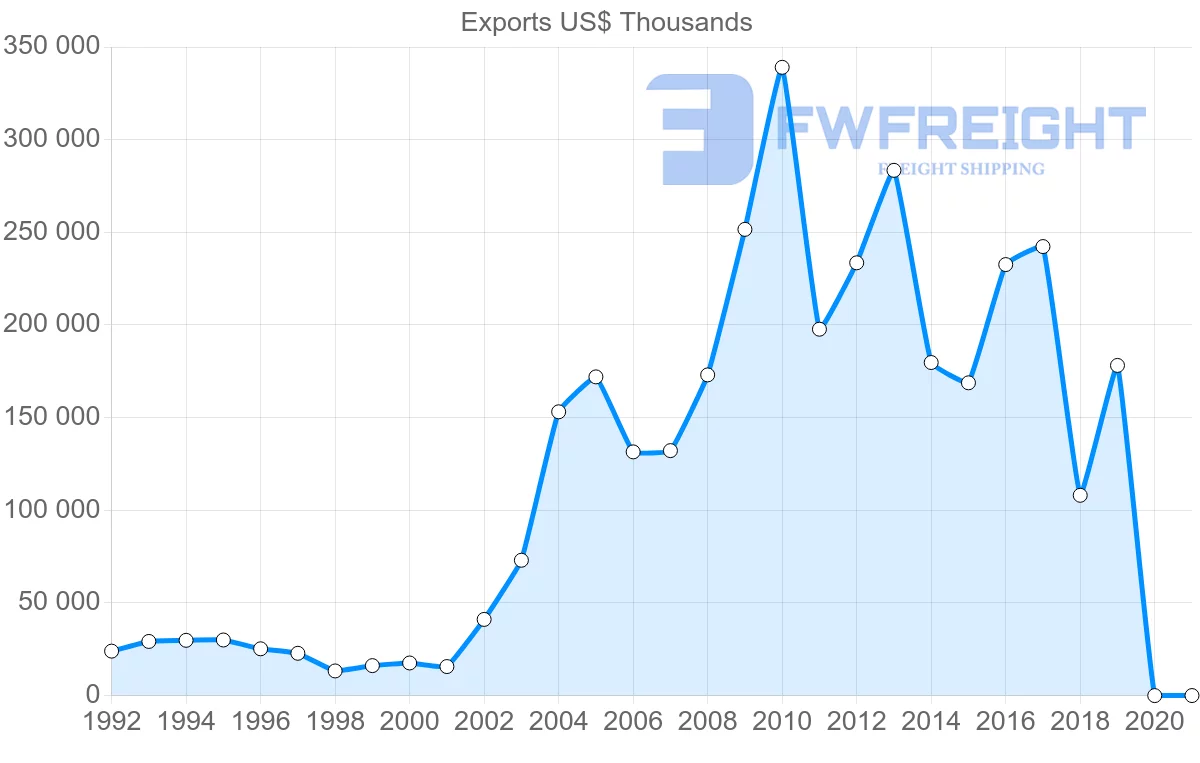 Shipping company from Peru to Denmark