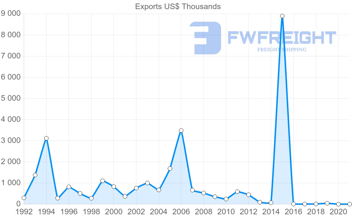 Shipping company from Peru to Dominica