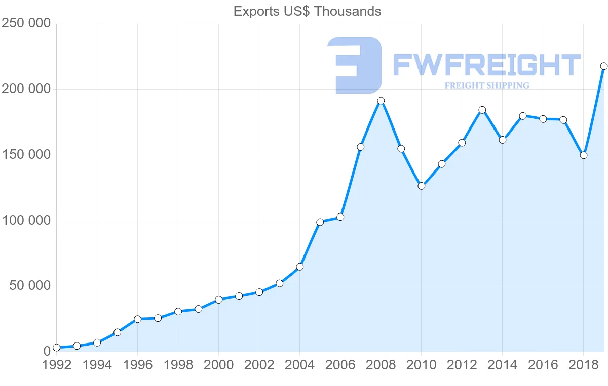 Shipping company from Peru to Dominican Republic