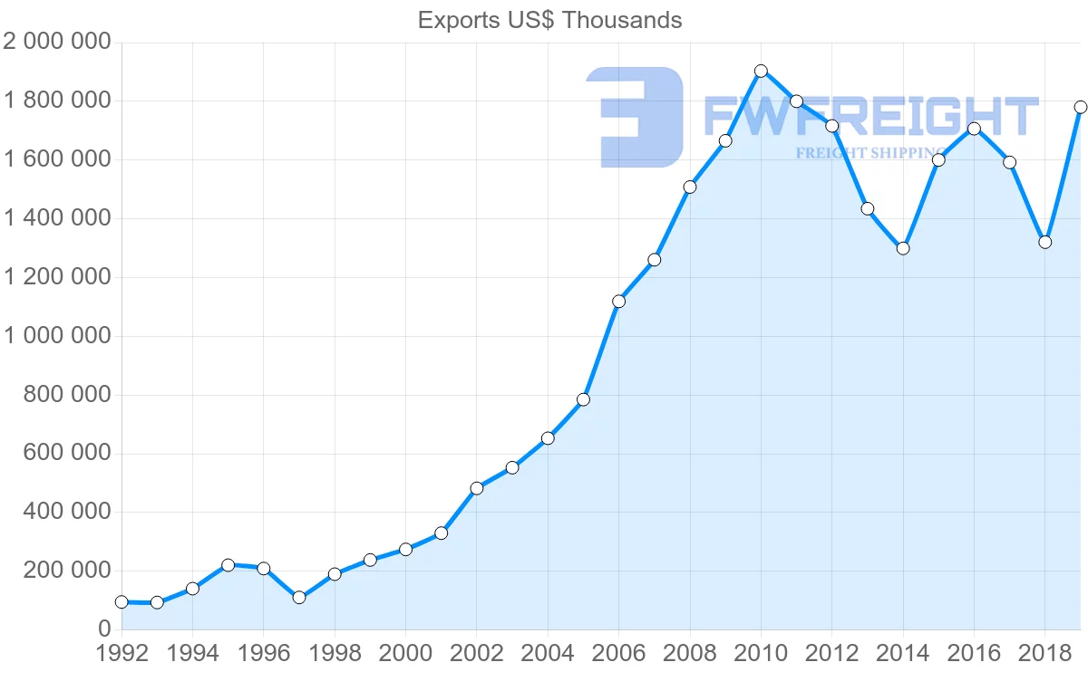 Shipping company from Peru to Ecuador