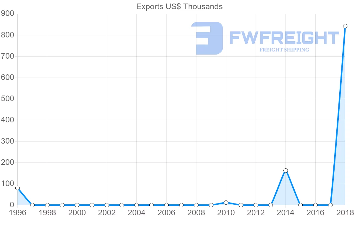 Shipping company from Peru to Eritrea