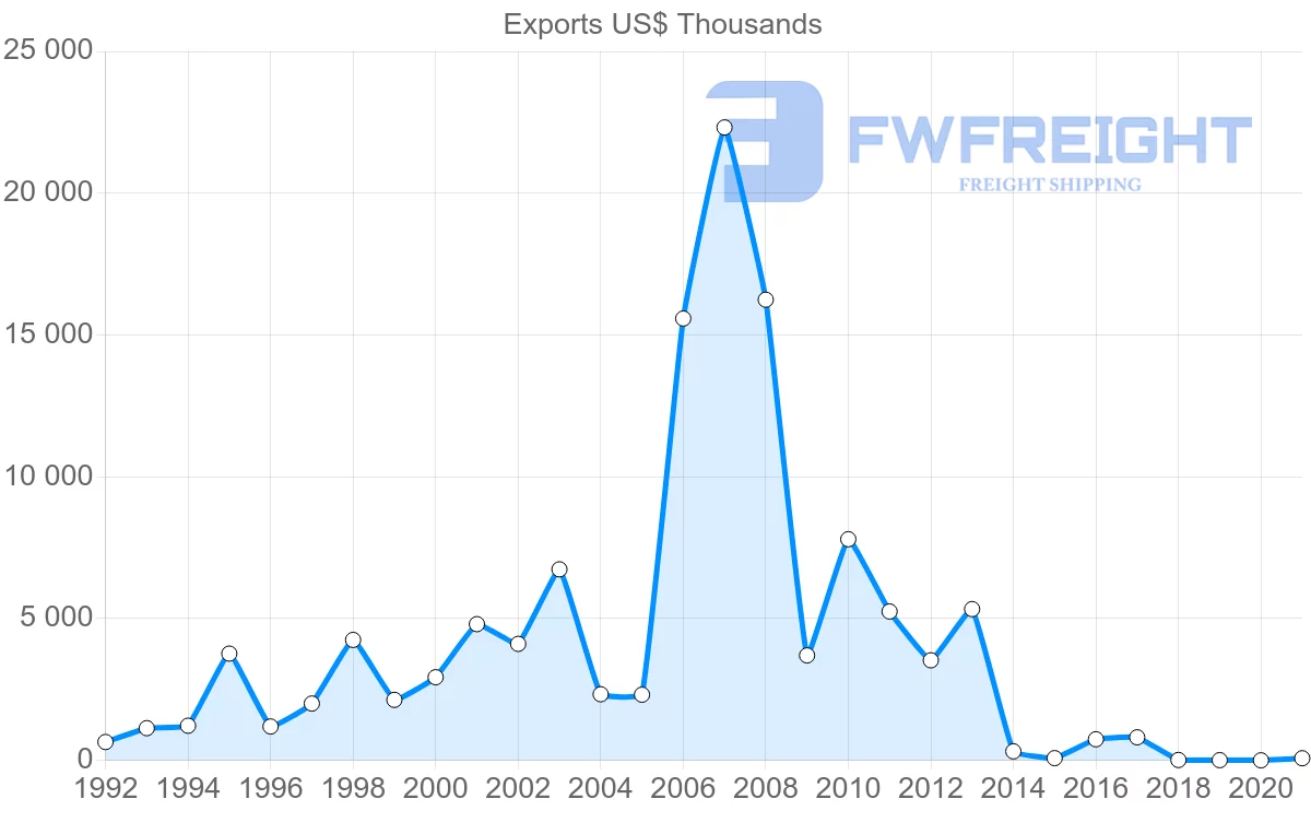 Shipping company from Peru to Estonia