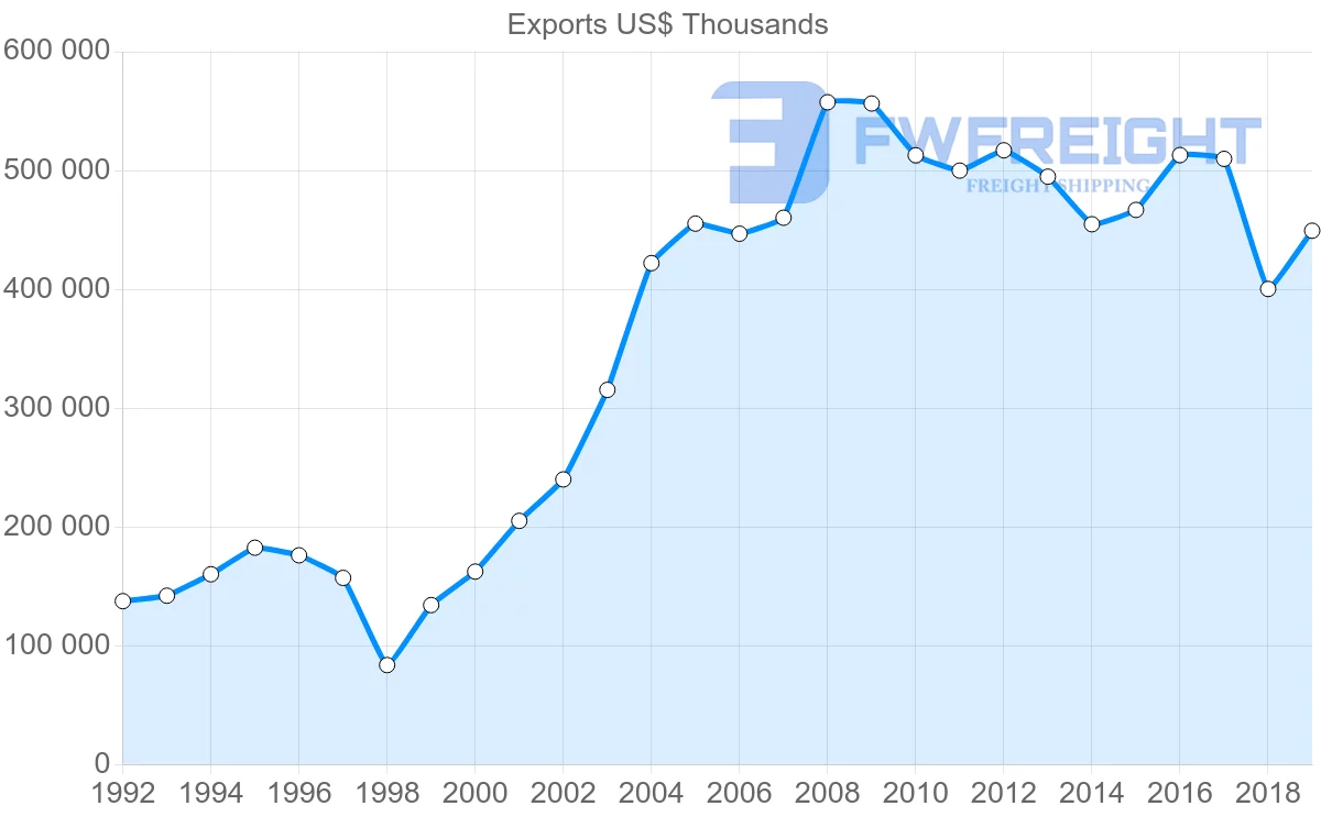Shipping company from Peru to France