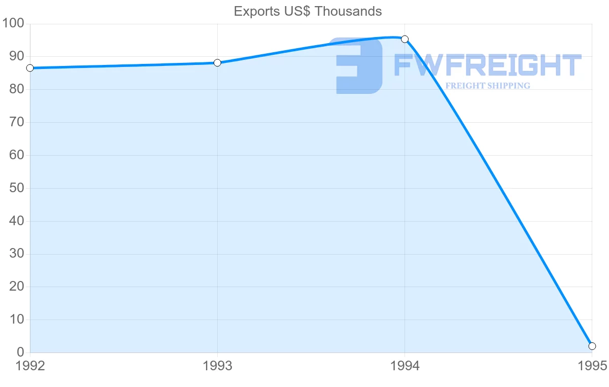 Shipping company from Peru to French Guiana