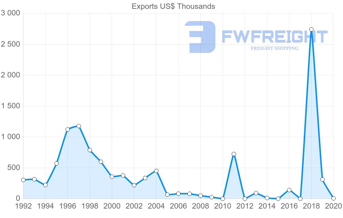 Shipping company from Peru to Gabon