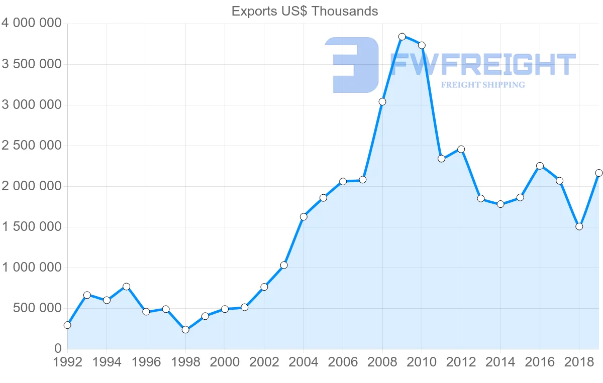 Shipping company from Peru to Germany