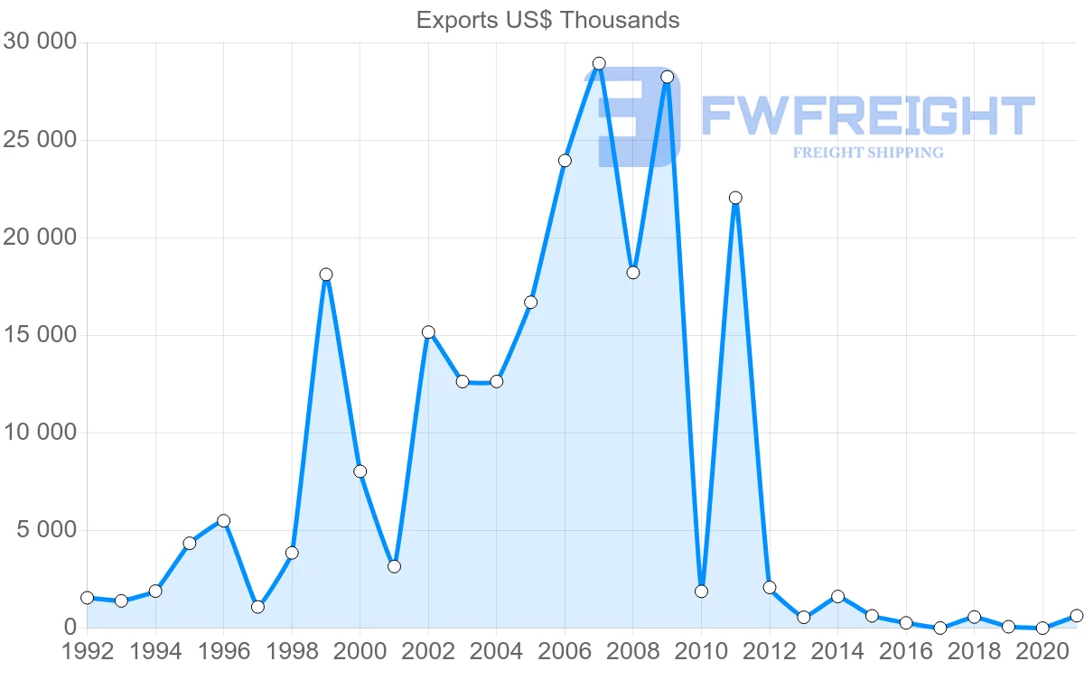 Shipping company from Peru to Ghana