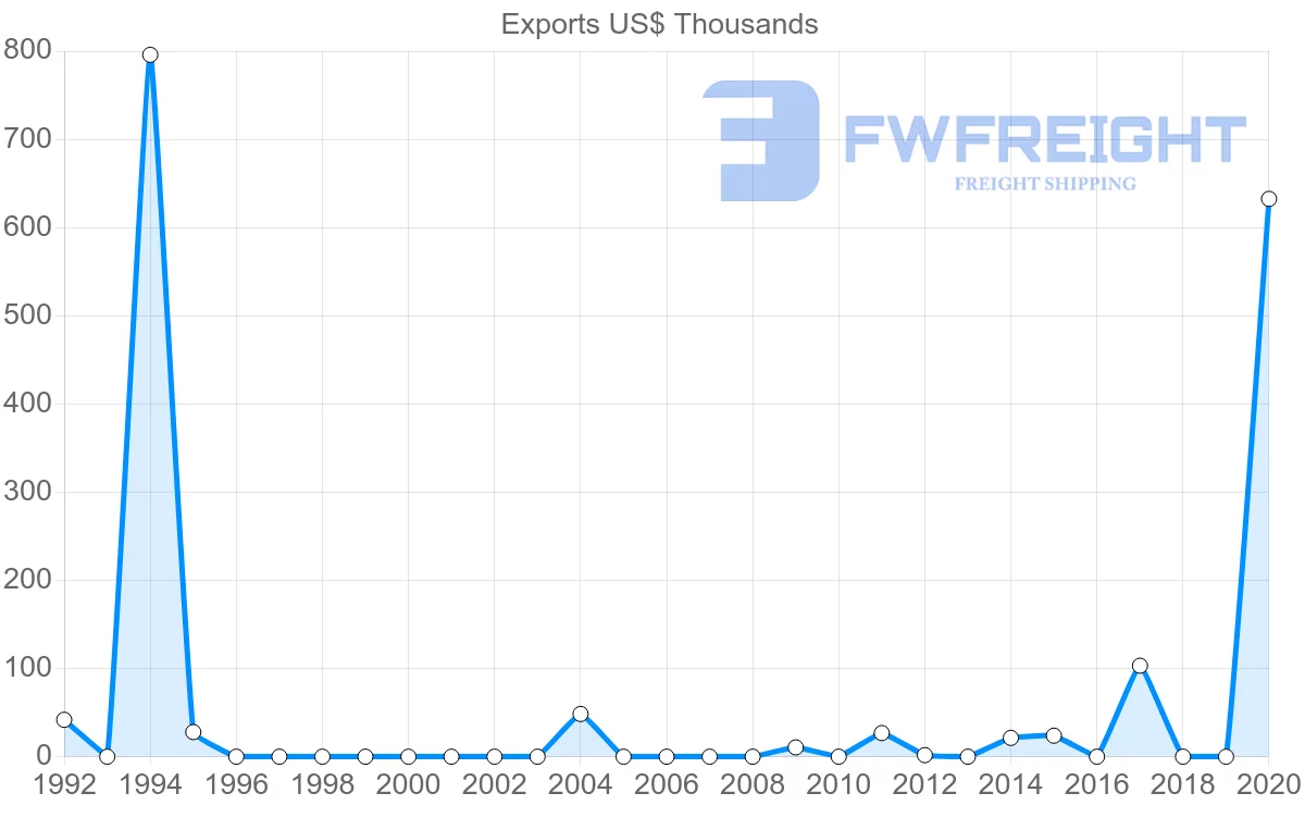 Shipping company from Peru to Greenland