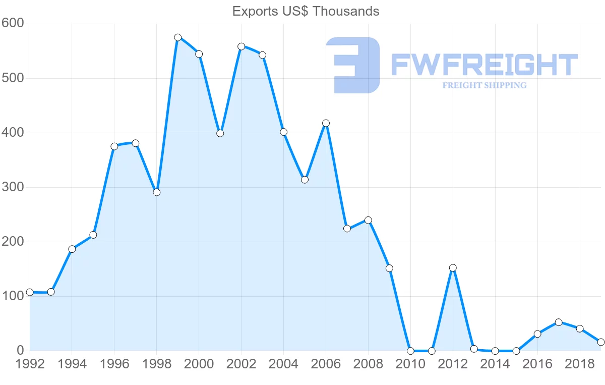 Shipping company from Peru to Grenada