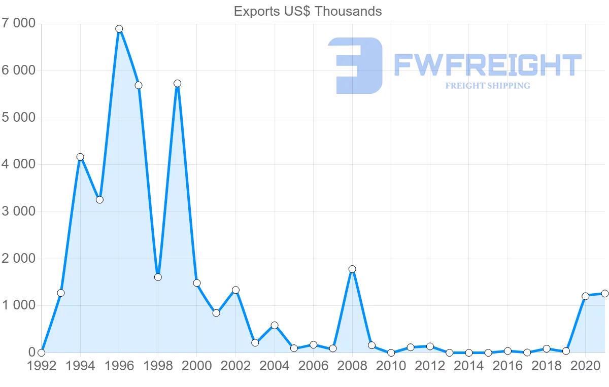 Shipping company from Peru to Guinea