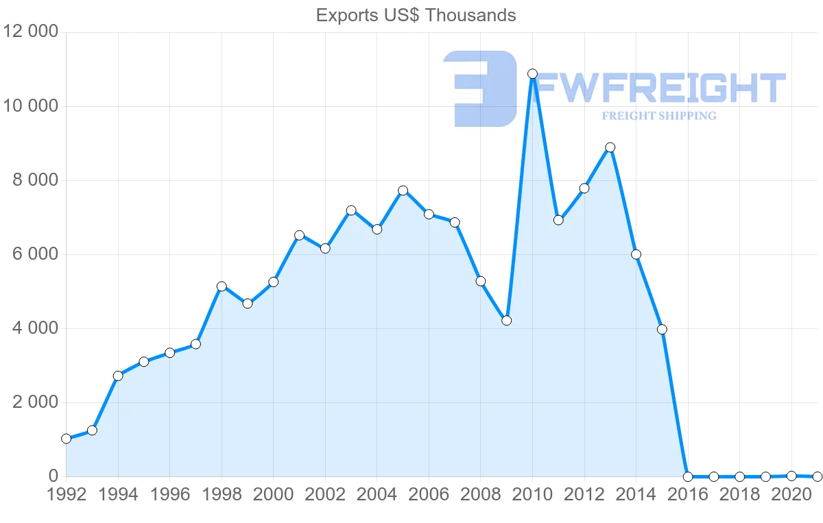 Shipping company from Peru to Guyana
