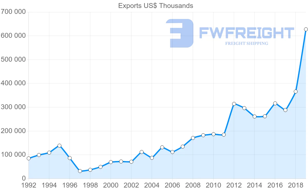 Shipping company from Peru to Hong Kong