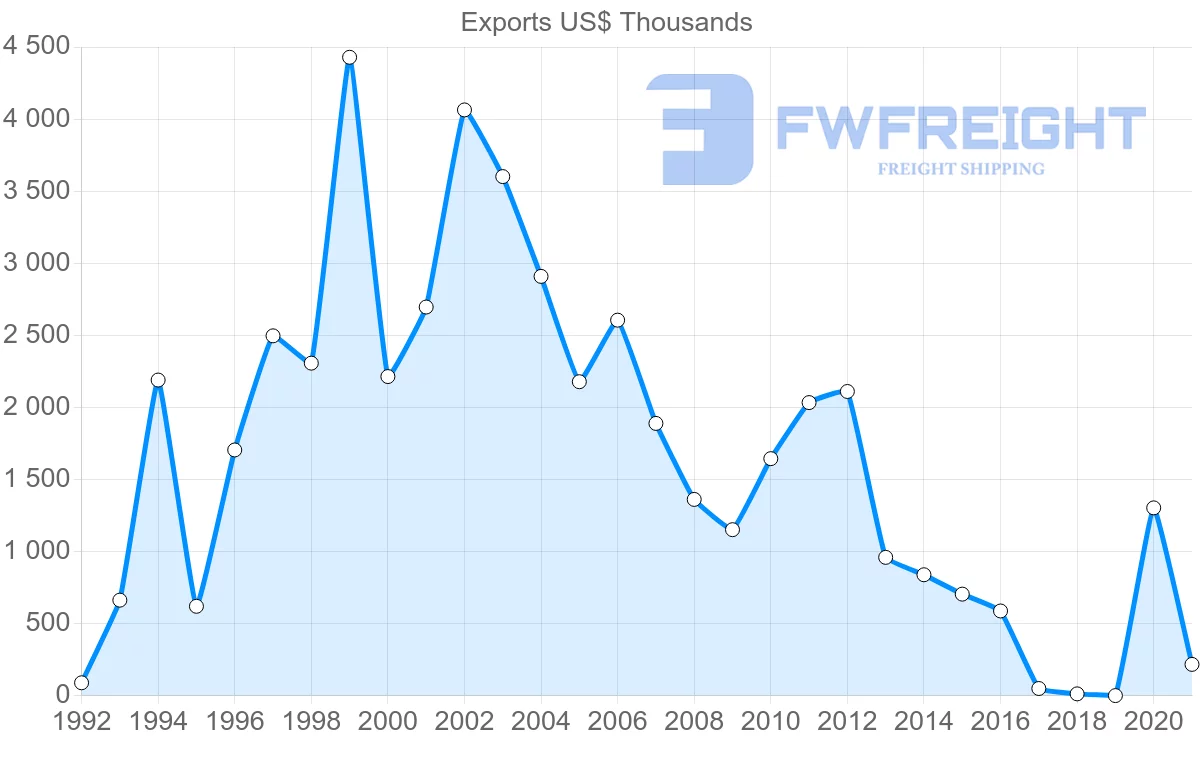 Shipping company from Peru to Iceland