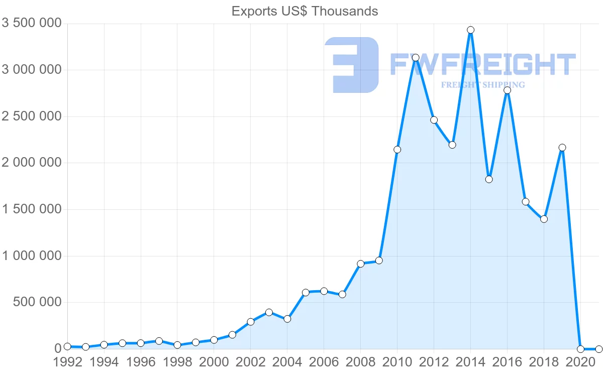 Shipping company from Peru to India