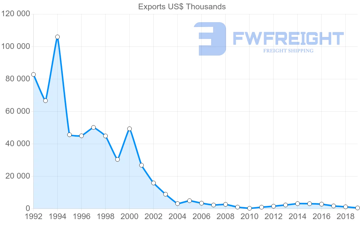 Shipping company from Peru to Iran