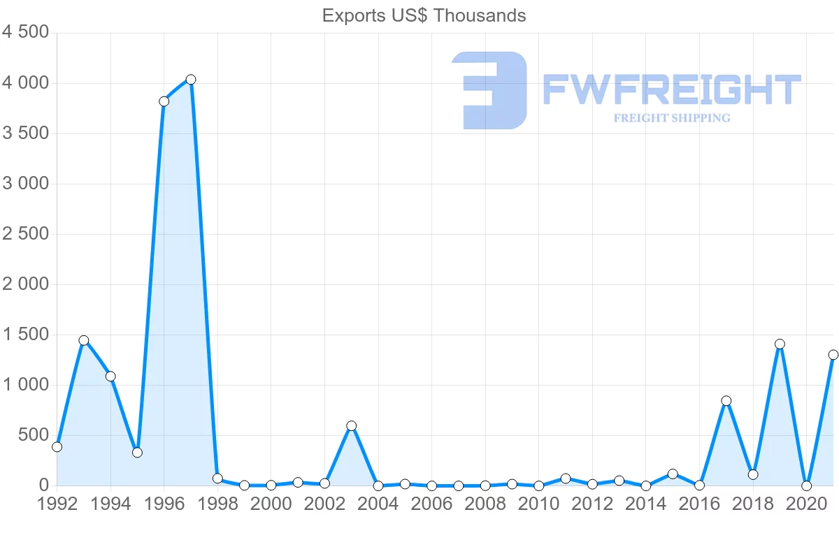 Shipping company from Peru to Iraq