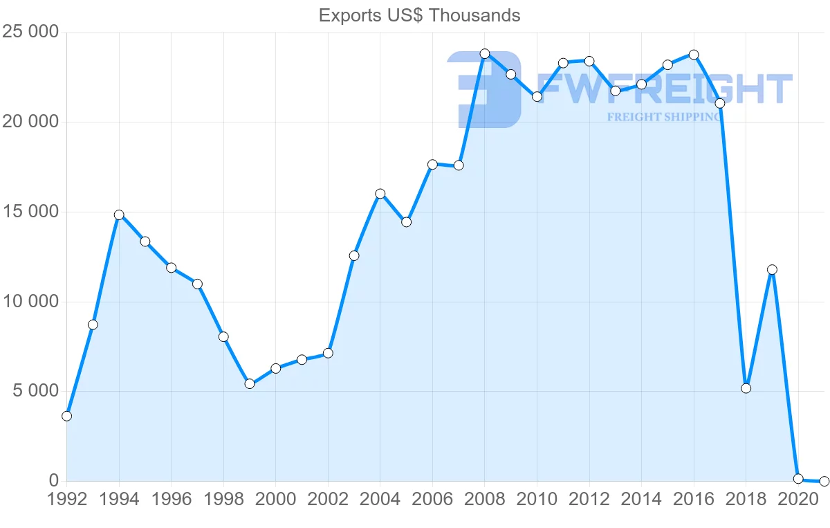 Shipping company from Peru to Ireland