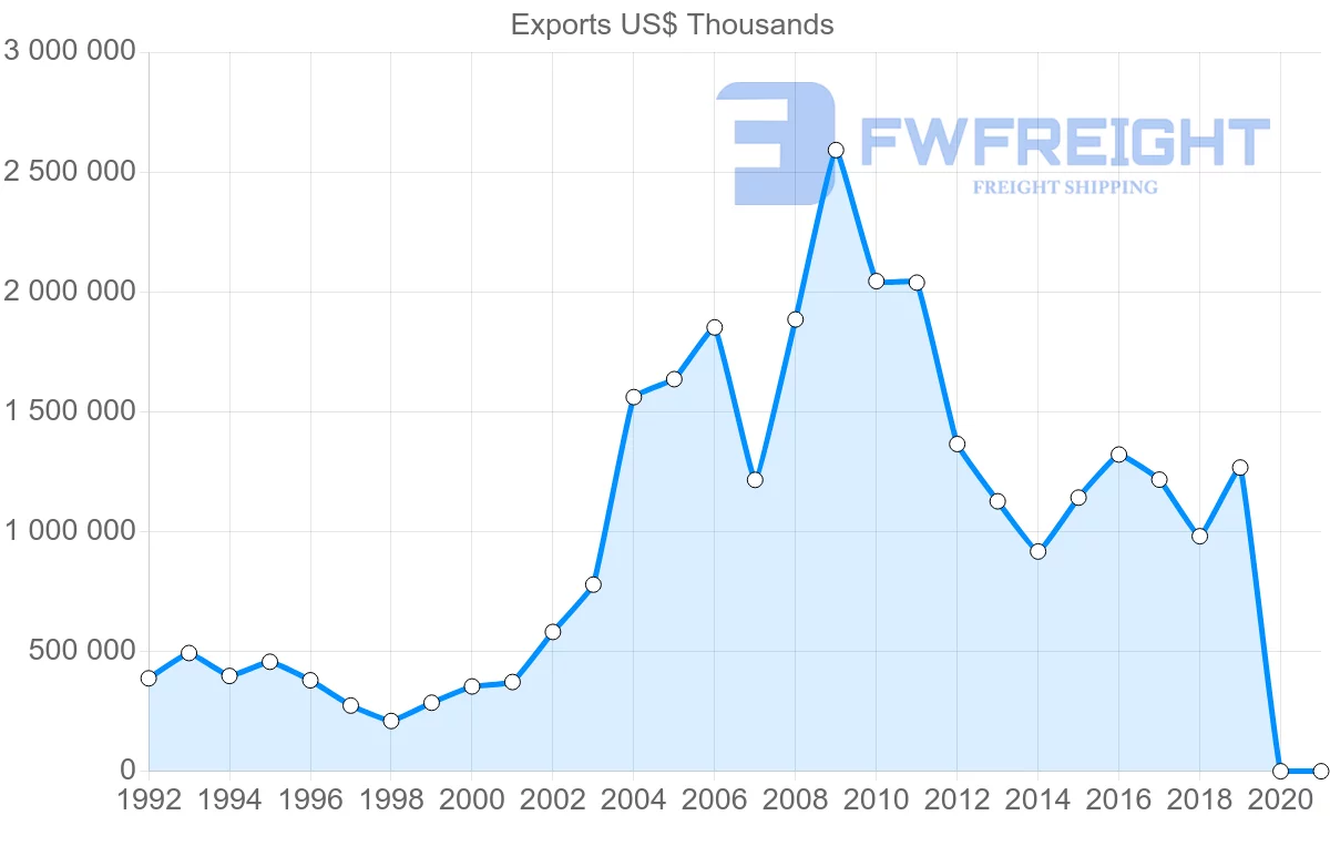 Shipping company from Peru to Italy