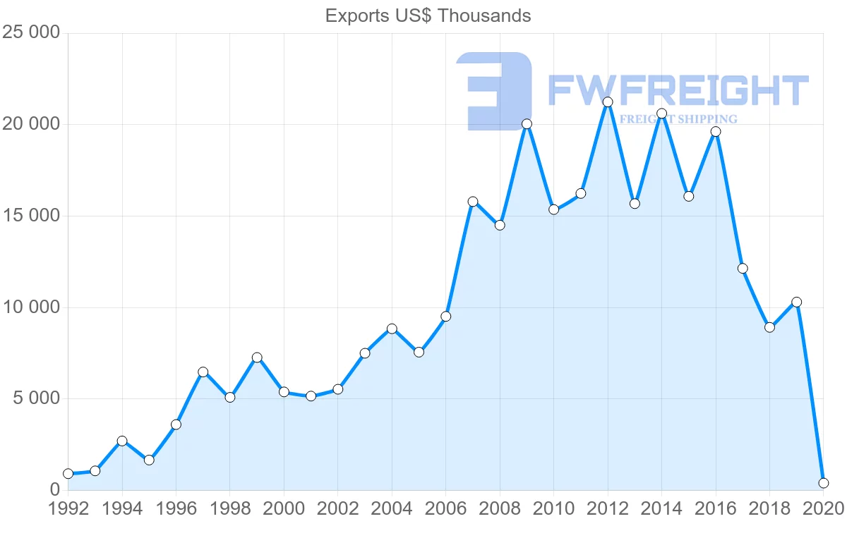 Shipping company from Peru to Jamaica