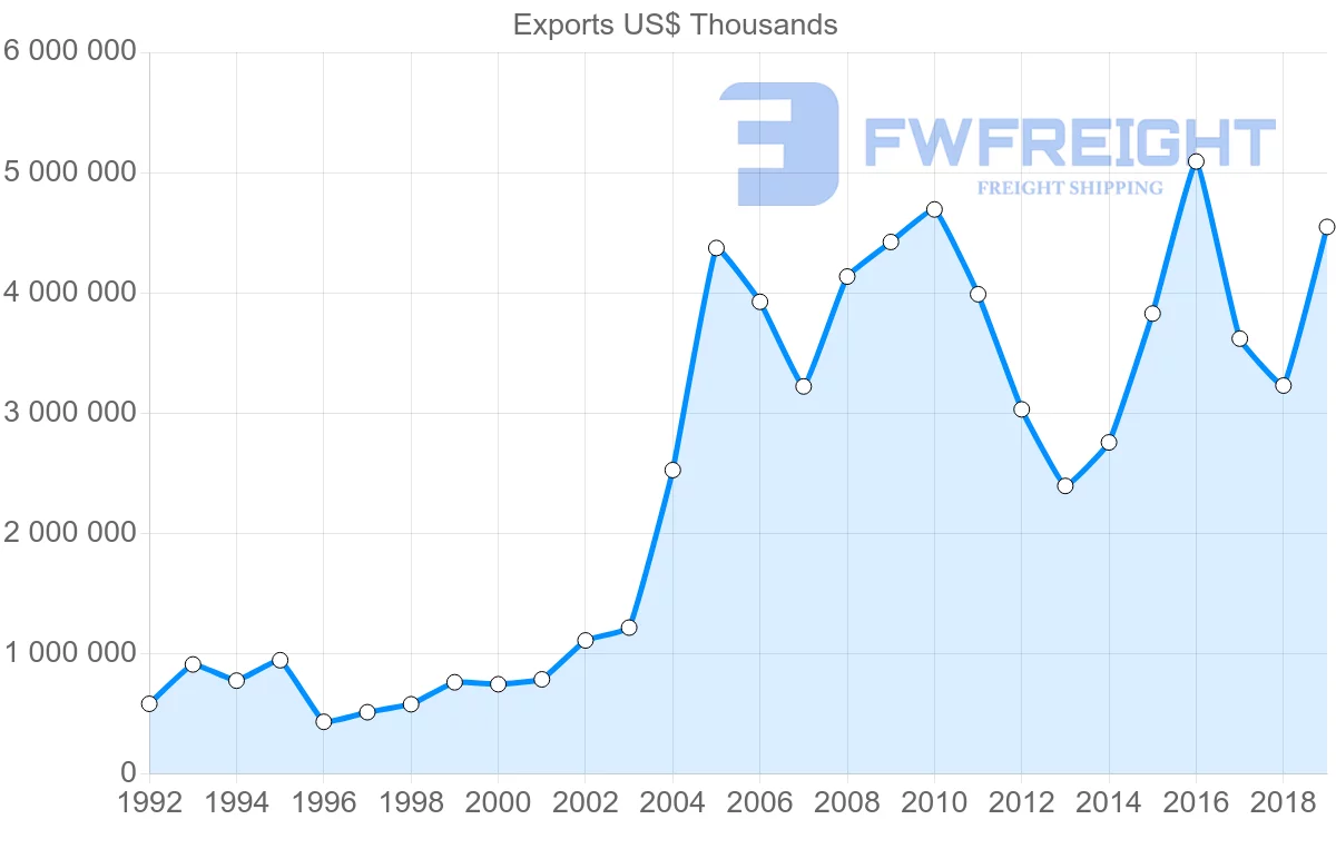 Shipping company from Peru to Japan