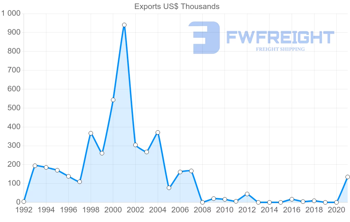 Shipping company from Peru to Kazakhstan