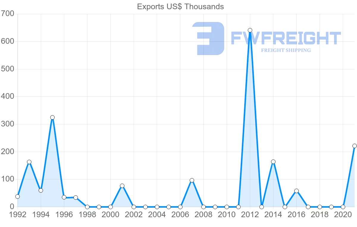 Shipping company from Peru to Kiribati