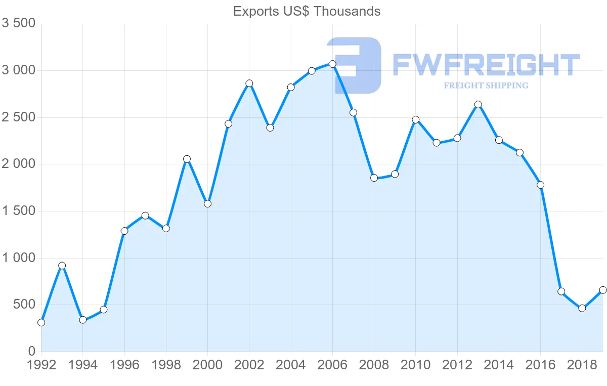 Shipping company from Peru to Kuwait