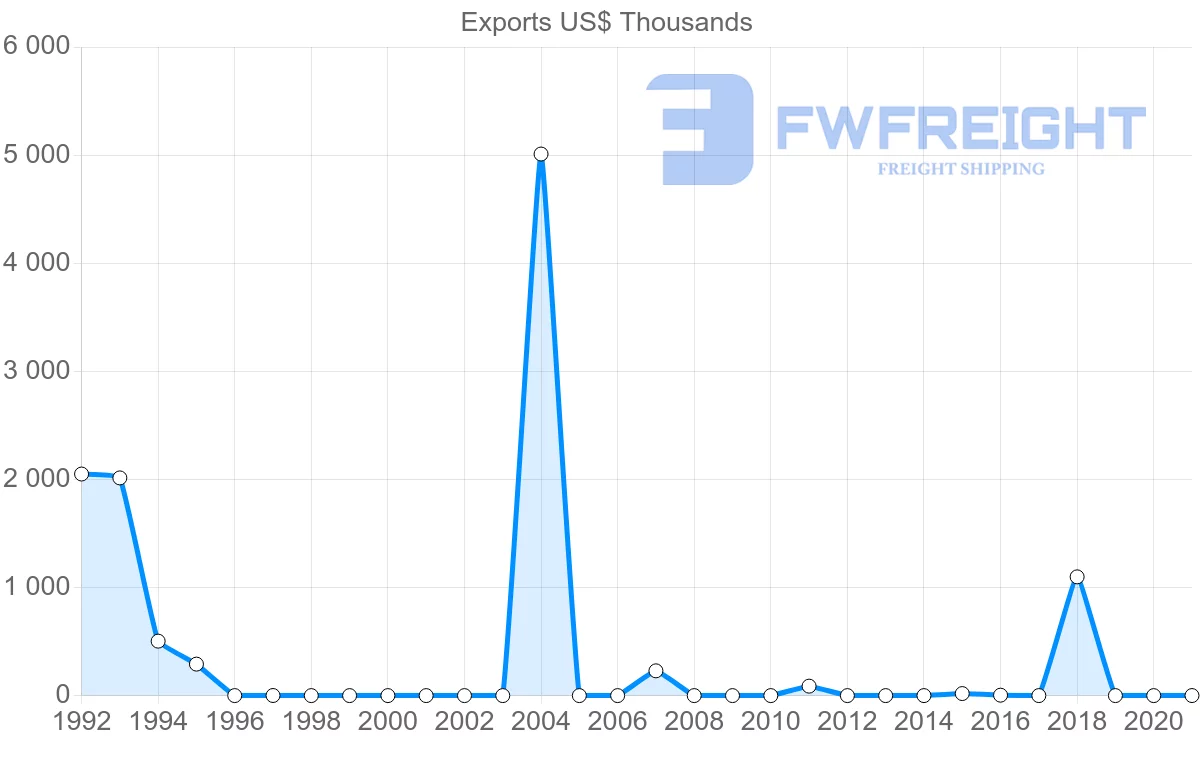 Shipping company from Peru to Kyrgyzstan