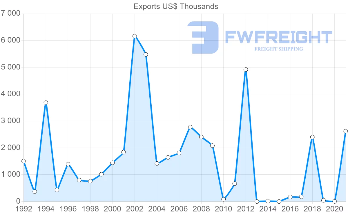 Shipping company from Peru to Latvia