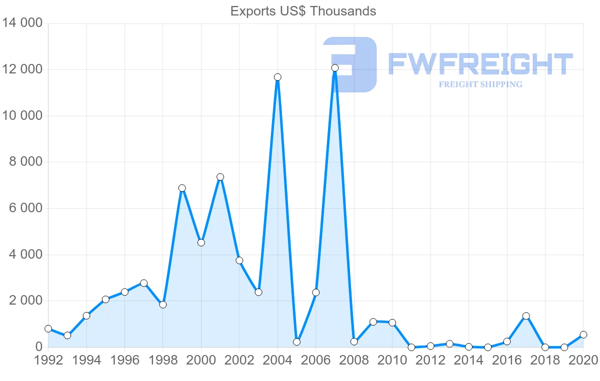 Shipping company from Peru to Libya